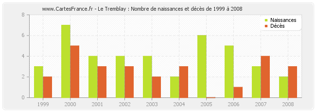 Le Tremblay : Nombre de naissances et décès de 1999 à 2008